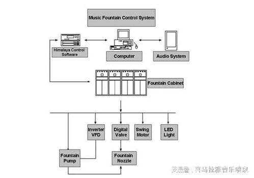 喷泉厂家自主研发控制软件的优势解析