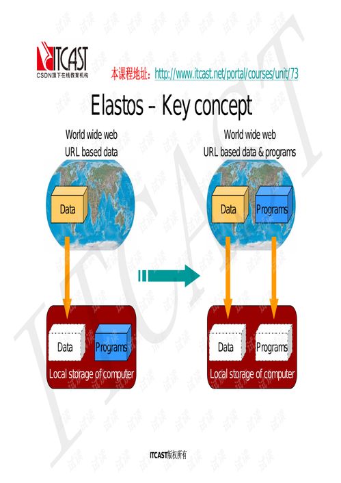 sd大会精品讲座 elastos操作系统支持 应用 xml脚本 构件 编程模型