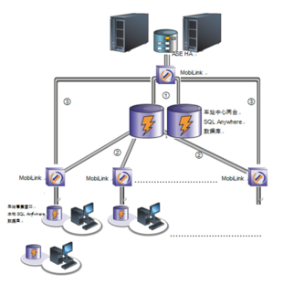 sybase全线产品鼎力保障铁路客票系统连续发售