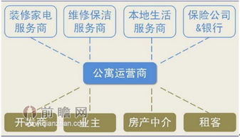 长租公寓产业链以及运营体系分析